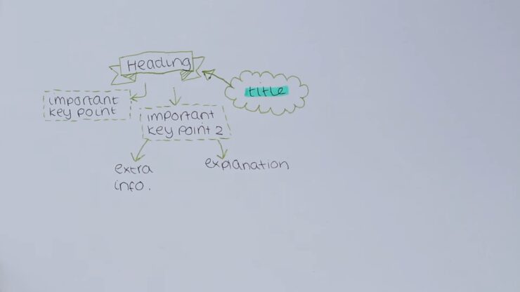How to Improve Your Mind Map for a Better Learning Experience?
